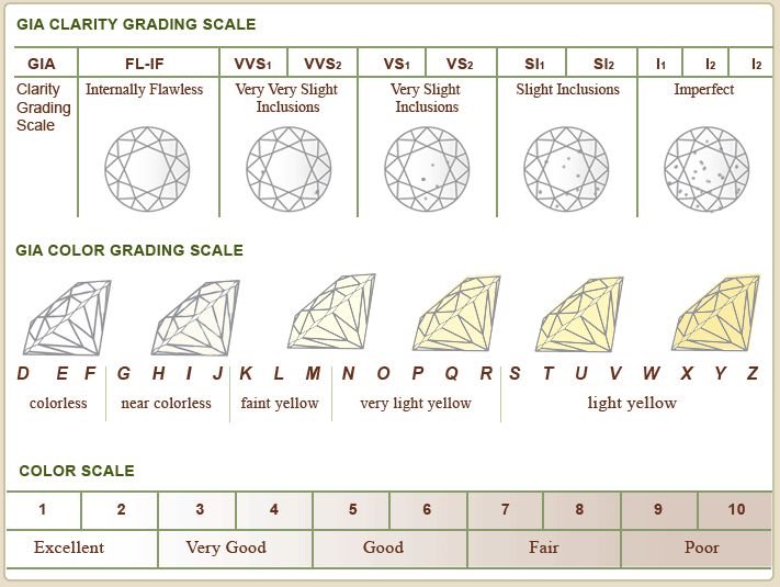 colour and clarity scale